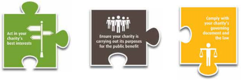 Jigsaw piece one - act in your charity's best interests. Jigsaw piece 2 - ensure your charity is carrying out its purposes for the public benefit. Jigsaw piece 3 - comply with your charity's governing document and the law