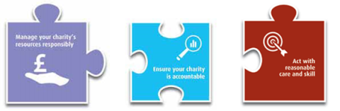 Jigsaw piece 1 - manage your charity's resources responsibly. Jigsaw piece 2 - ensure your charity is accountable. Jigsaw piece 3 - act with reasonable care and skill 